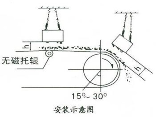 電磁除鐵器示意圖