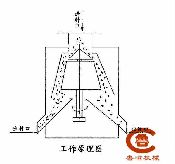 電磁干粉除鐵器